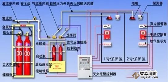 气体灭火系统