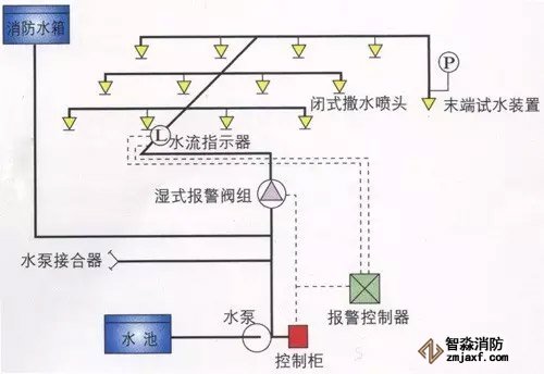 自动喷洒系统